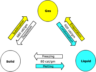 Phase changes of water