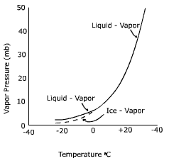 Saturation curve