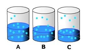 Demonstration of saturation in a closed container