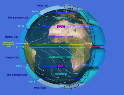 global circulation