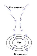 anticyclone