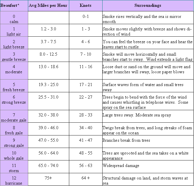 Beaufort Scale