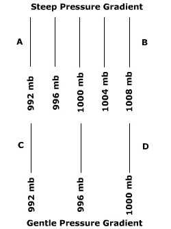 Pressure gradient