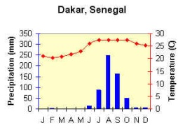 Dakar, Senegal Climograph