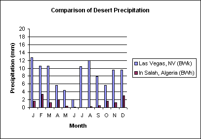 Comparison of tropical and midlatitude desert precipitation