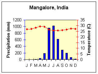 Climograma para Mangalore, India