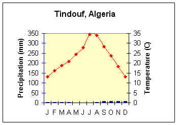 Climograph for Tindouf , Algeria
