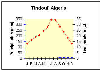 Climograma para Tindouf, Argelia