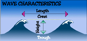 Image of wave characteristics.