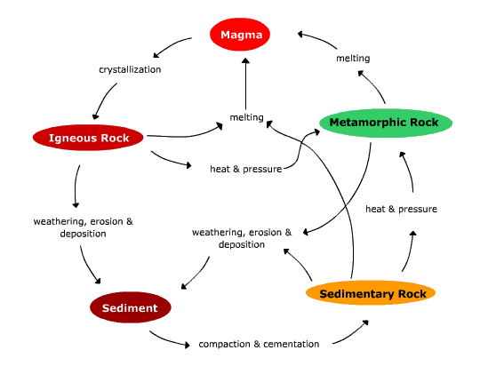 Igneous Rock, Sedimentary Rocks, Metamorphic Rocks, Rock Cycle