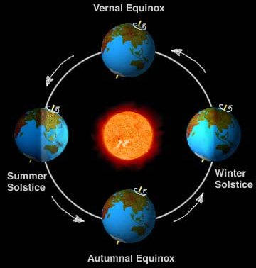 earth orientation