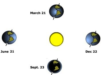 earth orientation