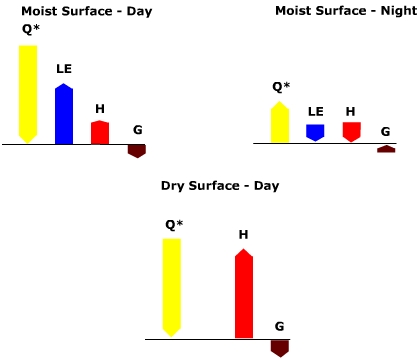 Types of energy balance