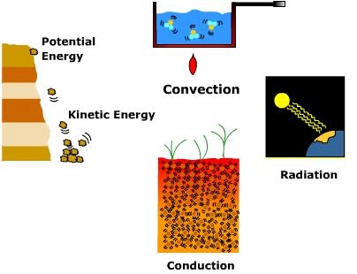 Forms of Energy