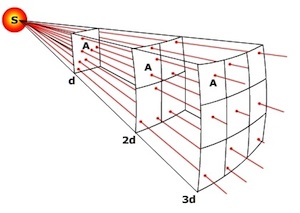 inverse sq. law
