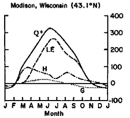 Madison Energy Balance