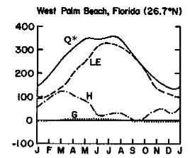 West Palm Beach energy balance