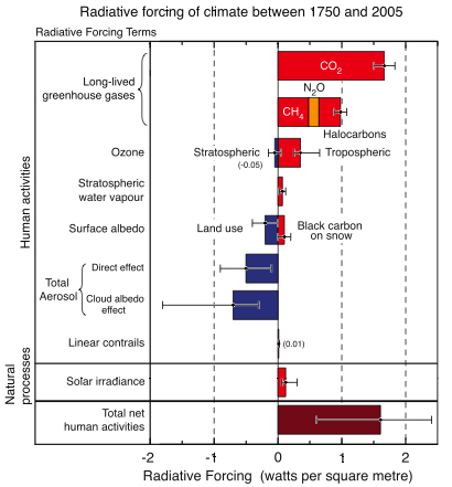 radiative forcing agents