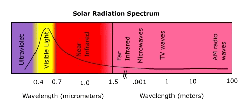 solar radiation wavelength