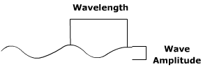 diagram of wavelength