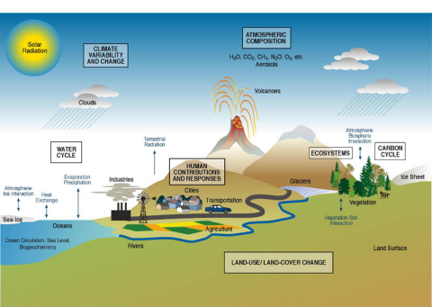 Climate system factors