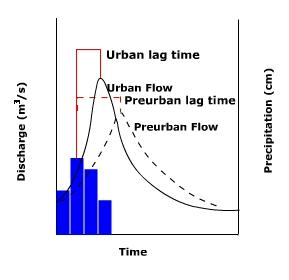 Comparison of pre- and post urbanization hydrographs