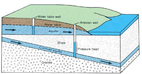 aquifers