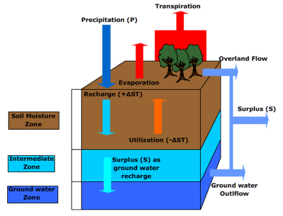 water budget
