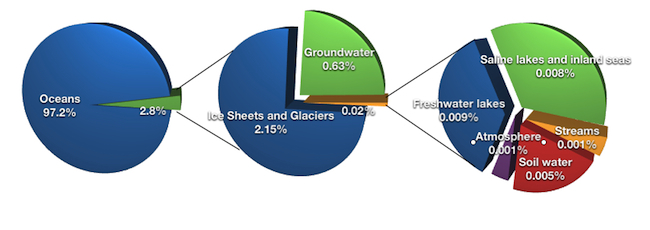 Stores of water