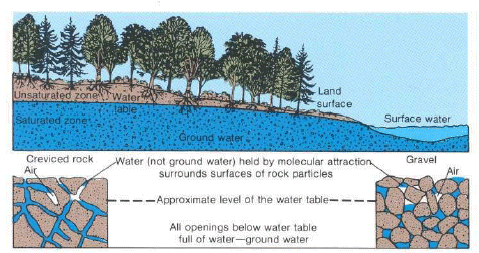 zones of subsurface water