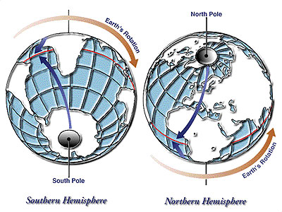 coriolis effect diagram