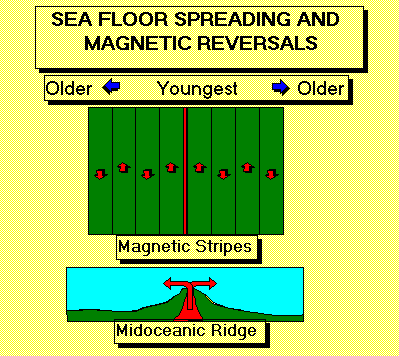 Magentic stripes and sea floor spreading