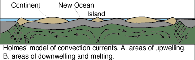 Holmes convection current model