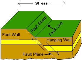 fault earthquake faults faulting sesar labelled epicenter depicted earthquakes