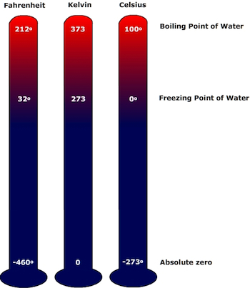 Temperature Scales