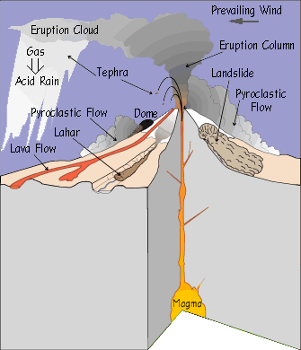 Volcanic Hazards And Episodes