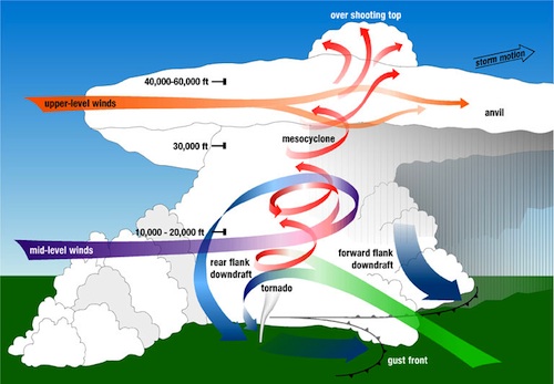 tornado formation